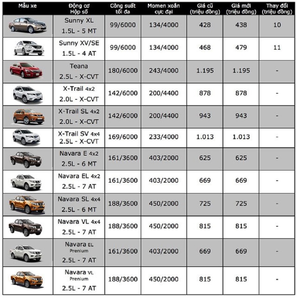 Bảng giá xe Nissan tháng 05/2018: Nissan Sunny tăng giá, Nissan dừng nhập khẩu và phân phối Nissan Juke
